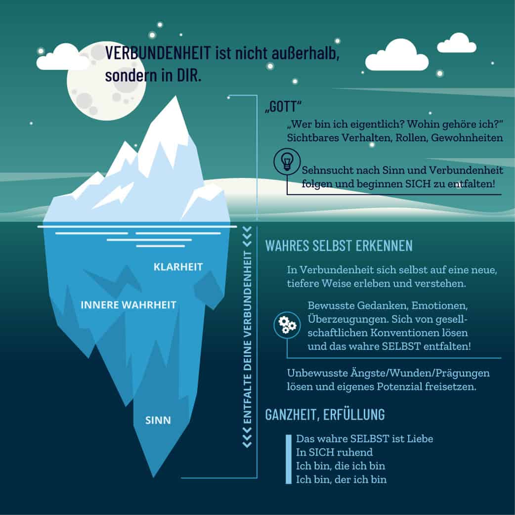 Das Eisberg-Prinzip und die Stufen der Tiefe in der Verbundenheit. Titel „Verbundenheit ist nicht außen, sondern in DIR.“ Das Schaubild veranschaulicht die Entwicklung, die man durchläuft, um sich selbst als Ganzes und wahrhaftig zu erforschen und zu entdecken. Was äußerlich als „Gott“ bezeichnet wird, ist in Wirklichkeit tief in jedem Menschen verwurzelt und kann von jedem Menschen entdeckt werden. Oberfläche: „Gott“ „Wer bin ich eigentlich? Wohin gehöre ich?“ Sichtbares Verhalten, Rollen, Gewohnheiten. Sehnsucht nach Sinn und Verbundenheit folgen und beginnen SICH zu entfalten! Mittlere Schicht: Wahres SELBST erkennen Verbundenheit lässt dich die höhere Kraft in einer neuen Tiefe erleben und verstehen Bewusste Gedanken, Emotionen und Überzeugungen erforschen. Sich von gesellschaftlichen Konventionen lösen und sein wahres SELBST entfalten! Tiefere Schicht: Unbewusste Ängste/Wunden/Prägungen lösen und eigenes Potenzial freisetzen. Kern: Ganzheit, Erfüllung Das wahre Selbst: Liebe In SICH ruhend Ich bin, die ich bin Ich bin, der ich bin / Credits: Grafik angepasst nach der Vorlage von Freepik.com